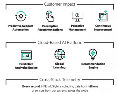 HPE Infosight graphic